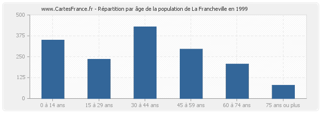 Répartition par âge de la population de La Francheville en 1999